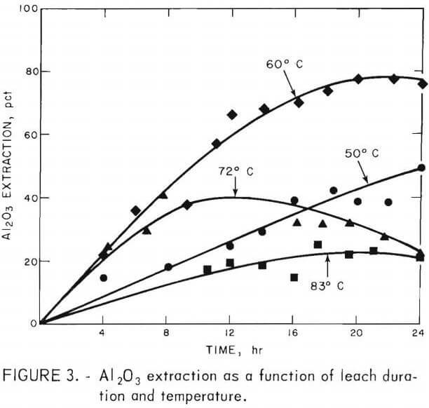 leaching of kaolin extraction