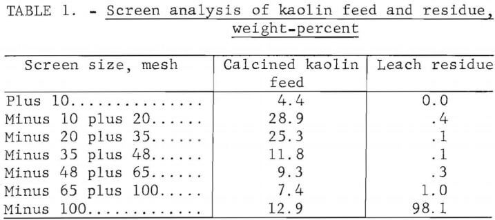 leaching of kaolin screen analysis