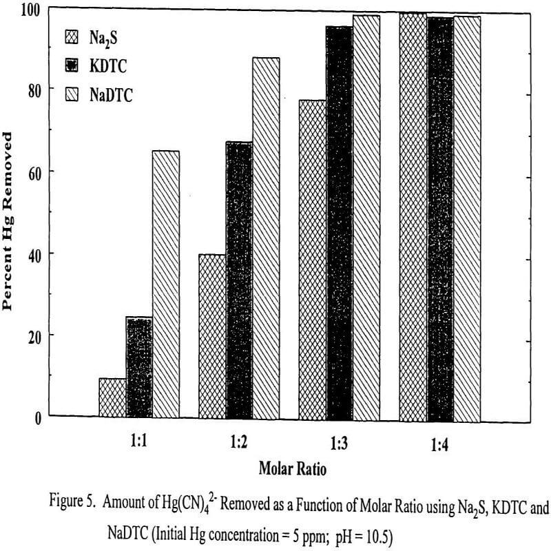 mercury gold cyanidation amount of hg(cn)2 removed as a function of molar ratio using na2s kdtc and nadtc concentration