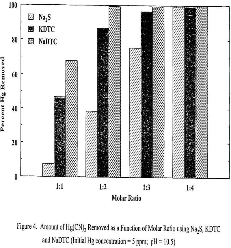 mercury gold cyanidation amount of hg(cn)2 removed as a function of molar ratio using na2s kdtc and nadtc