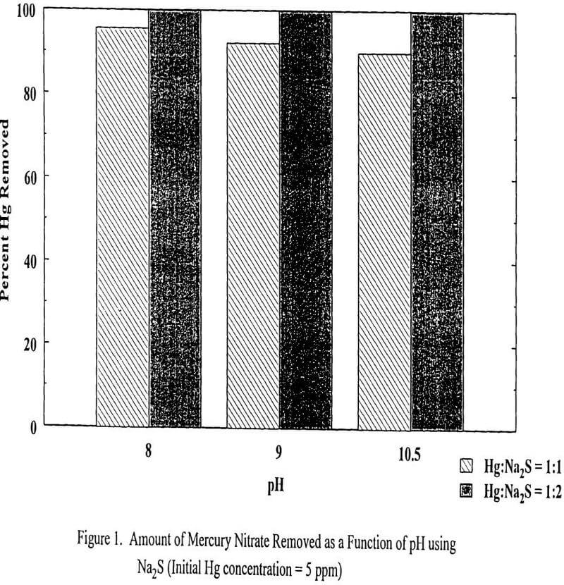 mercury gold cyanidation amount of mercury nitrate removed as a function of ph using na2s