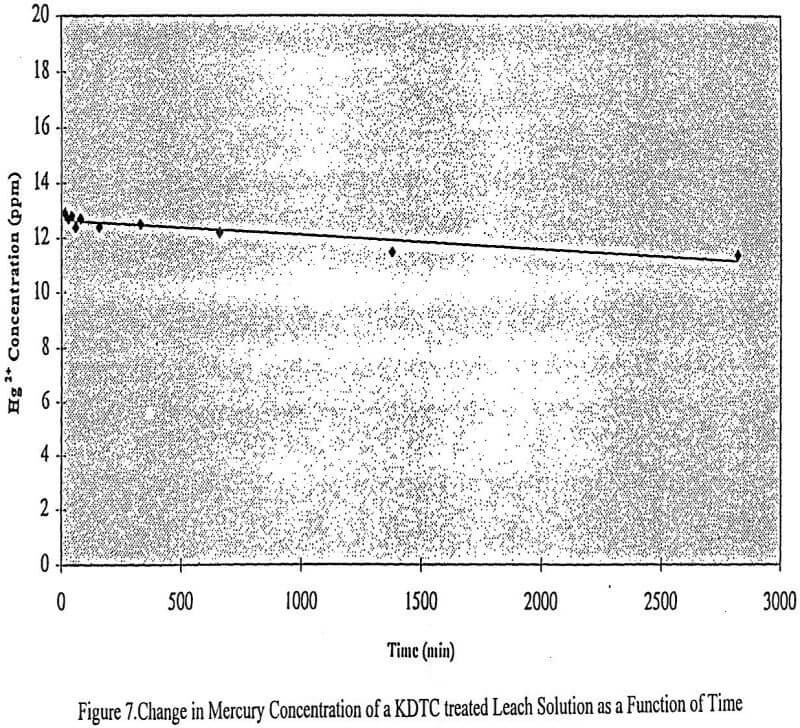 mercury gold cyanidation change in mercury concentration of a kdtc treated leach solution as a function of time