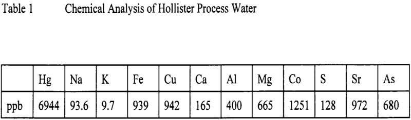 mercury-gold-cyanidation-chemical-analysis-of-hollister-process-water