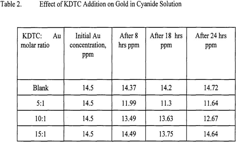 mercury-gold-cyanidation-effect-of-kdtc-addition-on-gold-in-cyanide-solution
