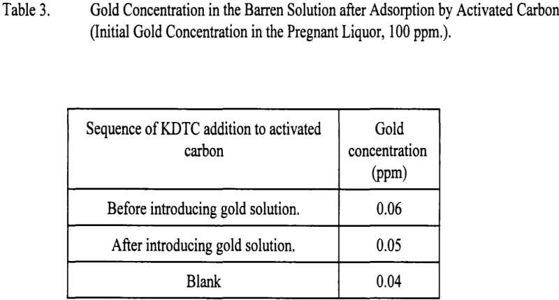 mercury-gold-cyanidation-gold-concentration-in-the-barren-solution-after-adsorption-by-activated-carbon