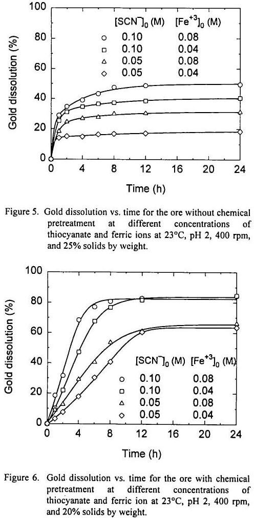 noncyanide leaching gold dissolution vs time