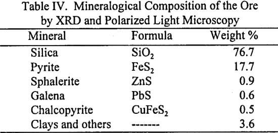 noncyanide-leaching-mineralogical-composition