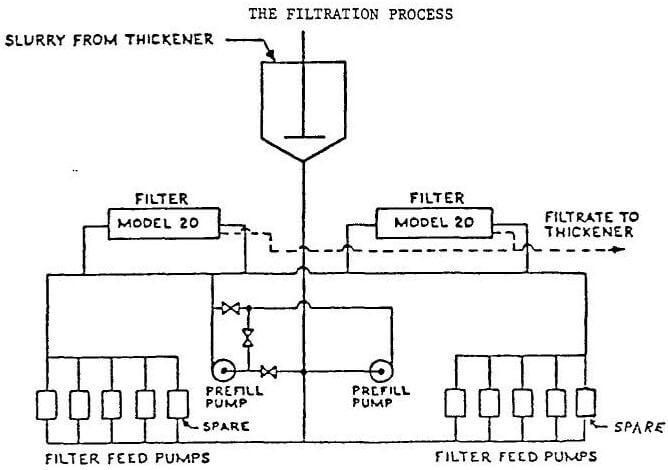 pressure filtration process