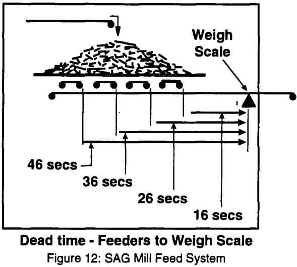 process-control-sag-mill-feed-system