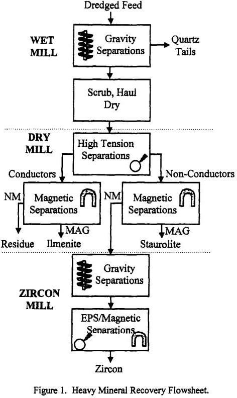 rare-earth magnetic separator flowsheet
