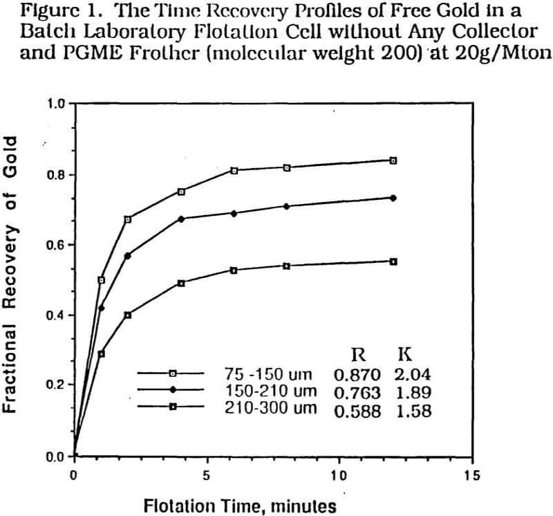 recovery of gold the time recovery profiles of free gold in a batch laboratory flotation cell without any collector and pgme frother