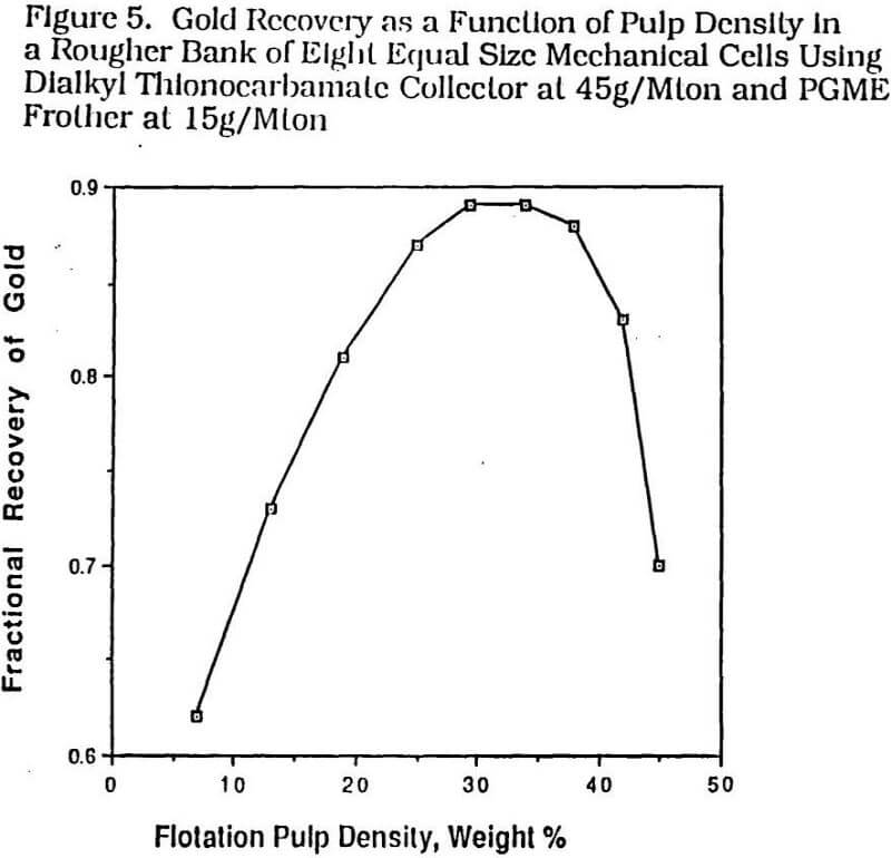 recovery of gold as a function of pulp density