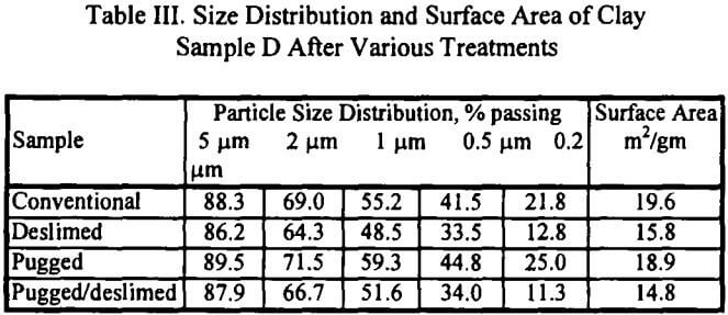 slurry-viscosity-size-distribution-and-surface-area-of-clay-sample-d-after-various-treatments