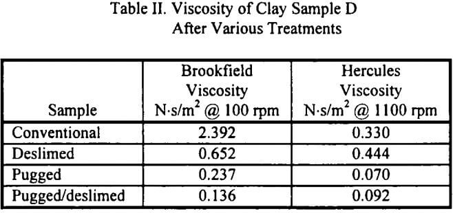 slurry-viscosity-of-clay-sample-d-after-various-treatments
