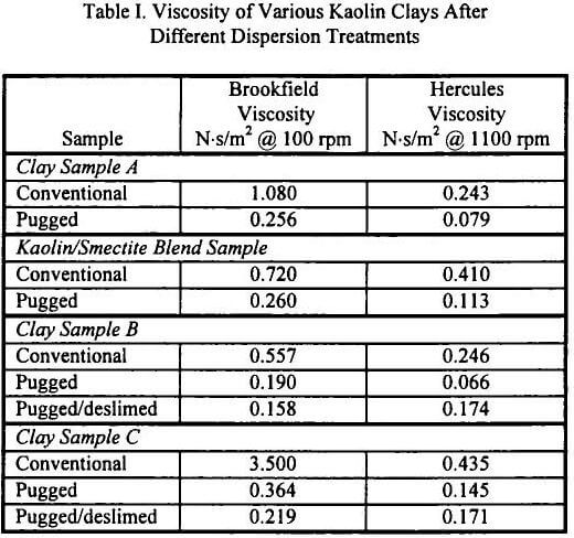 slurry viscosity of various kaolin clays after different dispersion treatments