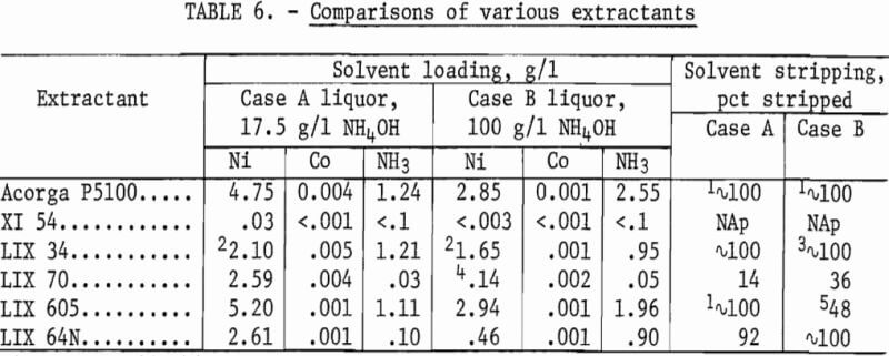 solvent-extraction-comparison