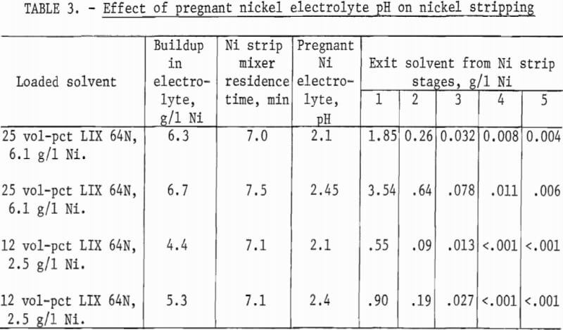 solvent-extraction-effect-of-pregnant-nickel