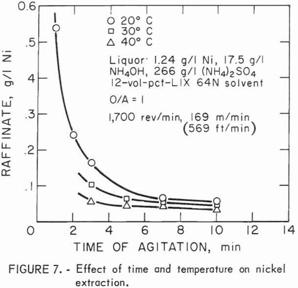 solvent extraction effect of time
