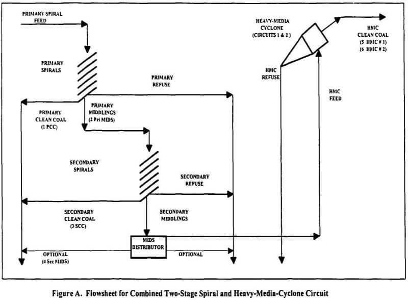 spiral-circuits-flowsheet-for-combined-two-stage-and-heavy-media-cyclone-circuit