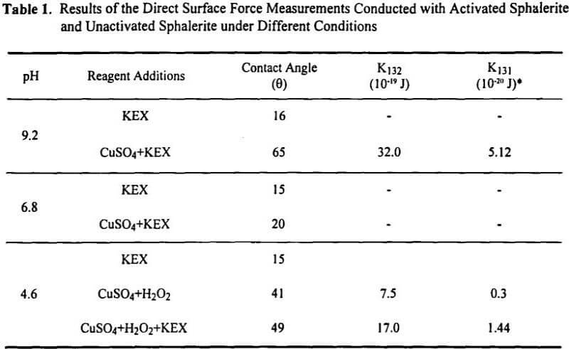 activated sphalerite-xanthate results of the direct surface force measurements