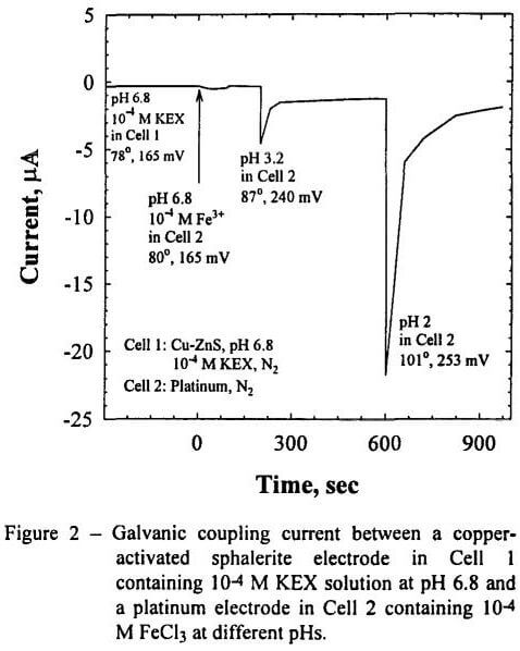 adsorption of xanthate galvanic coupling current