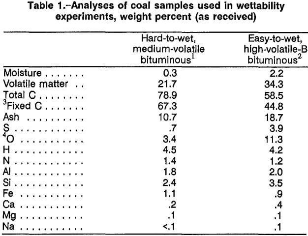 anionic-surfactants-analyses-of-coal-samples