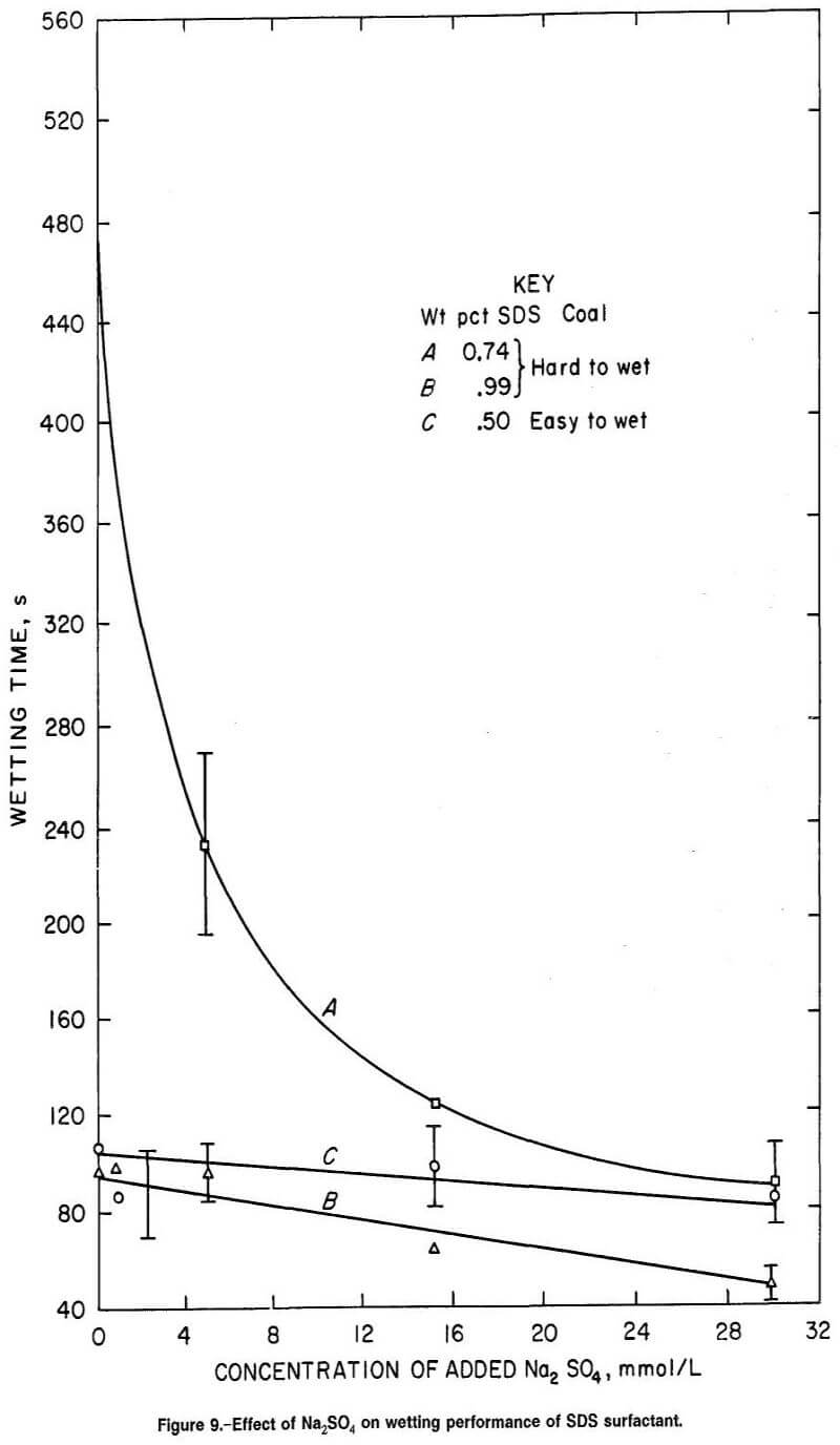 anionic surfactants wetting performance of sds