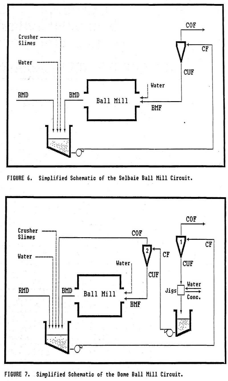 ball milling simplified schematic of the dome ball mill circuit