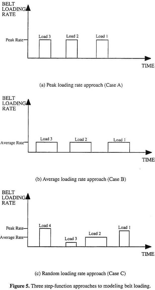 belt capacity step function approaches to modeling belt loading