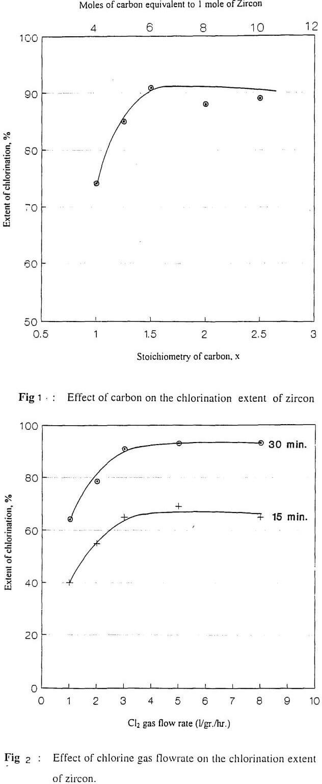 chlorination-of-zirconium effect of carbon