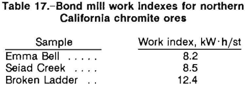 chromite-recovery-bond-mill-work-indexes