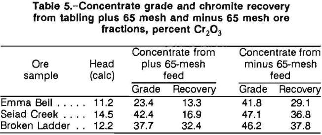 chromite-recovery-concentrate-grade
