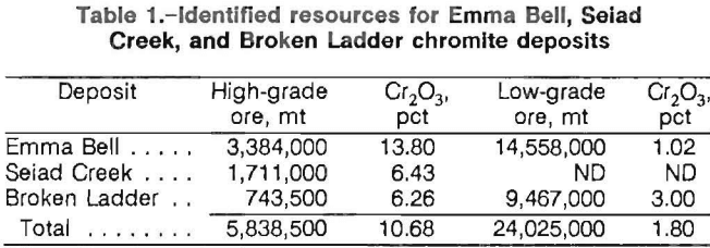 chromite-recovery-identified-resources