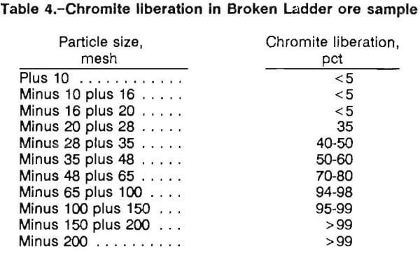 chromite-recovery-ore-liberation-broken-ladder