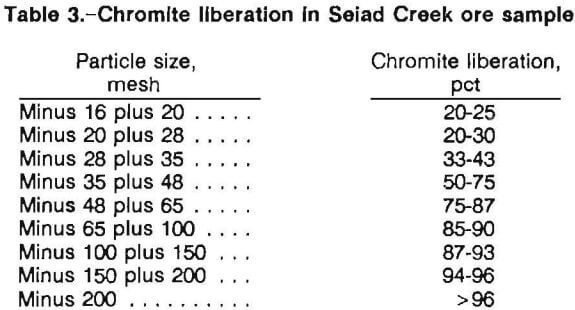 chromite-recovery-ore-liberation