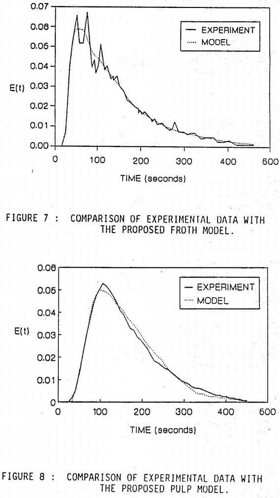 column flotation cell comparison of experimental data