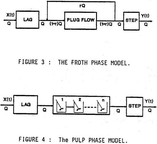 column flotation cell pulp phase model