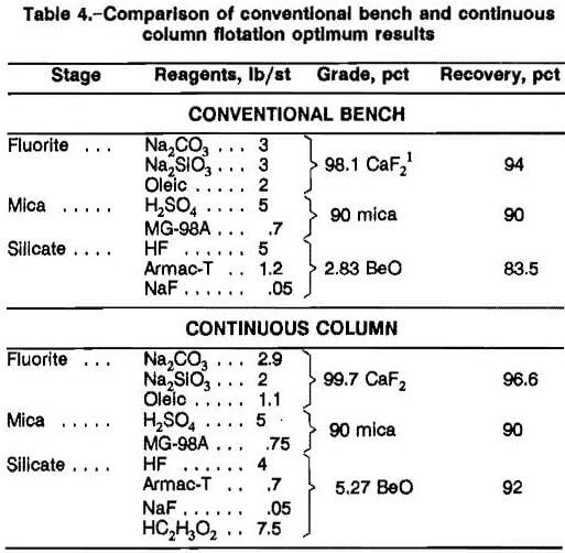 column flotation comparison of conventional bench