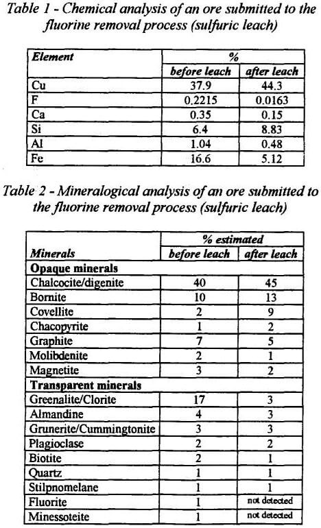 copper-fluorine mineralogical analysis