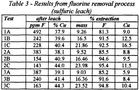 copper-fluorine-results-from-fluorine-removal-process