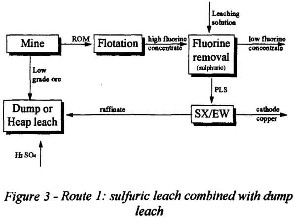 copper-fluorine-sulfuric-leach-combined-with-dump-leach