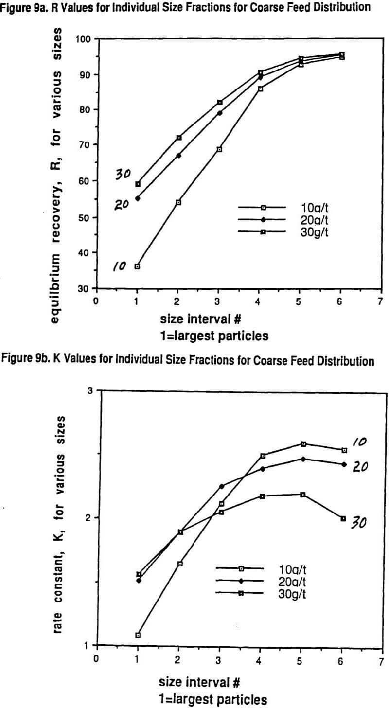 downstream froth flotation r values for individual size fractions for coarse feed distribution