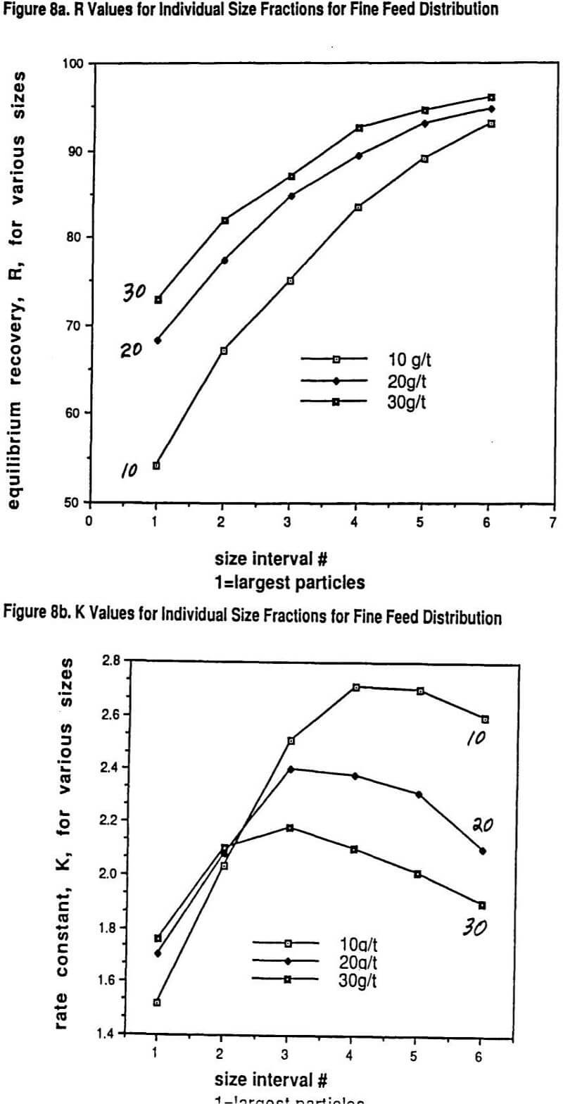 downstream froth flotation r values for individual size fractions for fine feed distribution