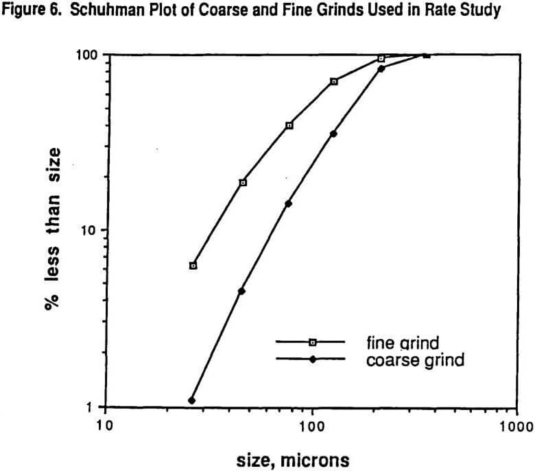 downstream froth flotation schuhman plot of coarse and fine grinds used in rate study