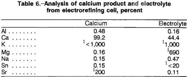 electrolytic-analysis-of-calcium-product