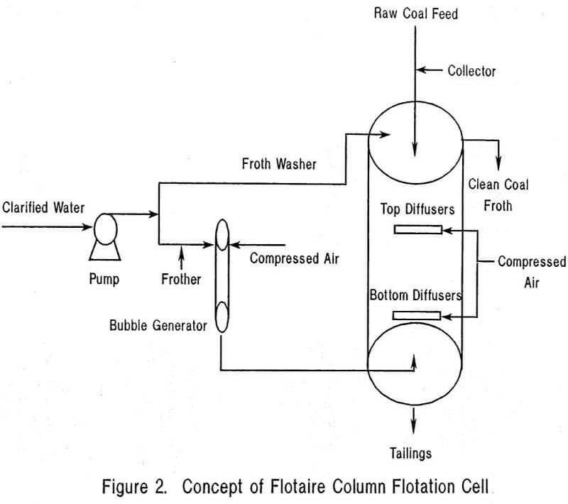 flotation-cell concept of flotaire column