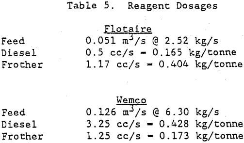 flotation-cell-reagent-dosage
