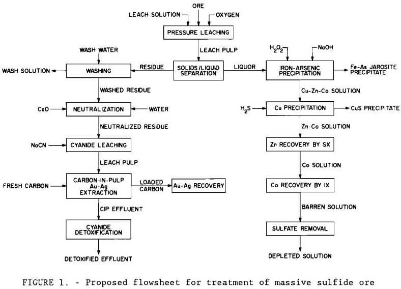 gold recovery proposed flowsheet