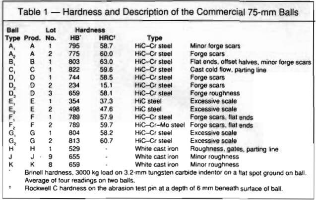 grinding-balls-hardness-and-description-of-the-commercial-75-mm-balls