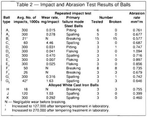 grinding balls impact and abrasion test result of balls